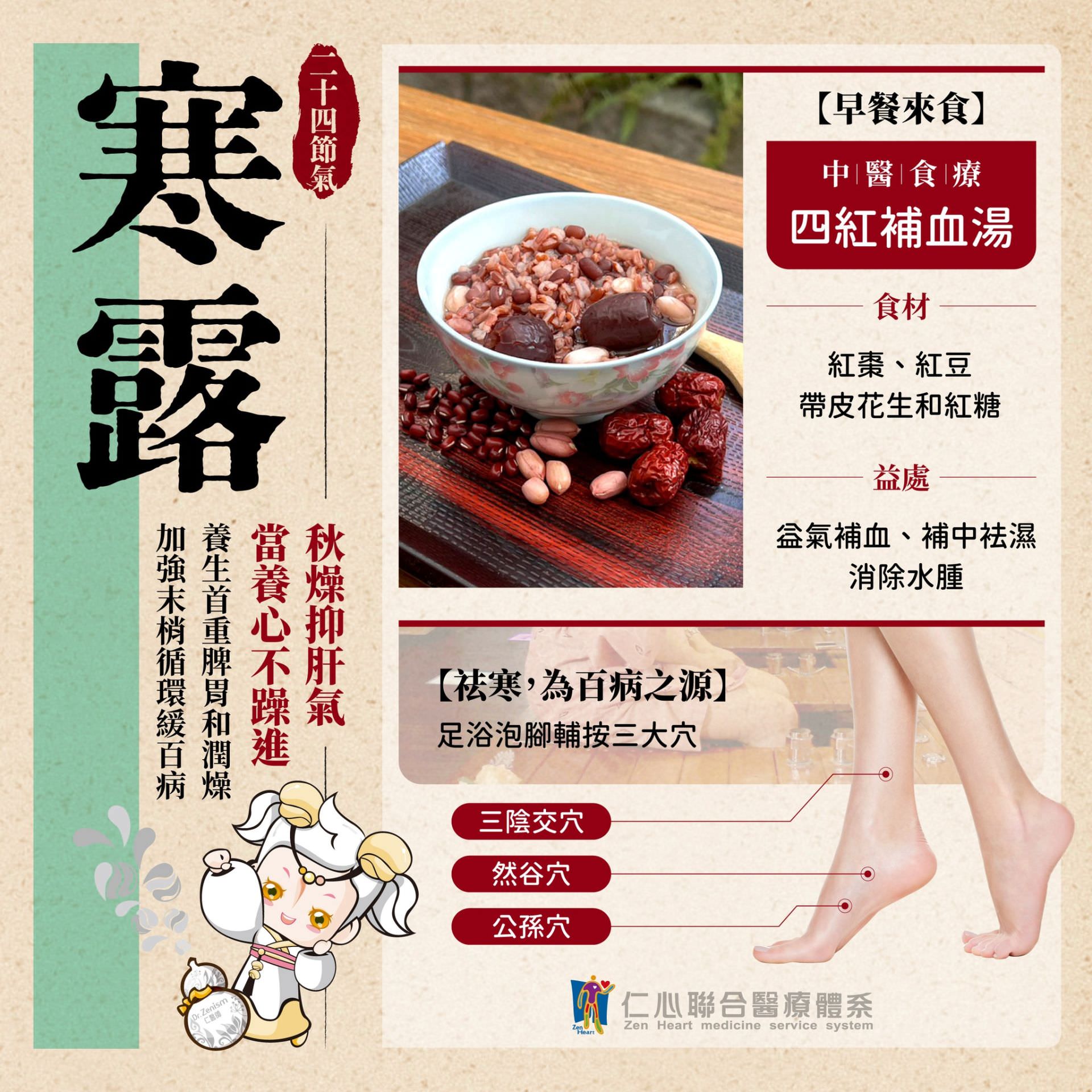 這張圖片介紹寒露節氣的養生重點，建議食用中醫食療四紅補血湯（紅棗、紅豆、帶皮花生與紅糖）以益氣補血、補中祛濕並消除水腫，搭配足浴與按壓三陰交穴、然谷穴與公孫穴，有助於改善寒氣、加強脾胃循環並緩解秋燥帶來的不適。