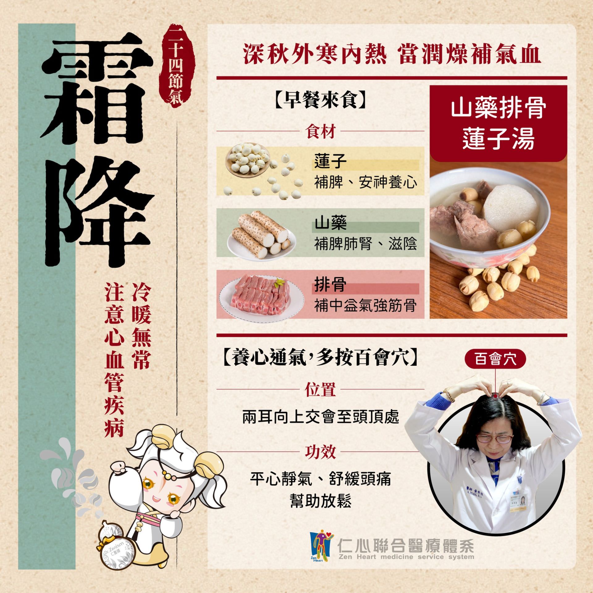 這張圖片介紹霜降節氣的養生重點，推薦食用山藥排骨蓮子湯（山藥補脾肺腎、蓮子補脾安神、排骨補中益氣強筋骨）來潤燥補氣血，並建議按壓百會穴（兩耳向上交會至頭頂處）有助平心靜氣、舒緩頭痛並放鬆身心，提醒深秋時節要注意寒熱變化及心血管疾病的預防。