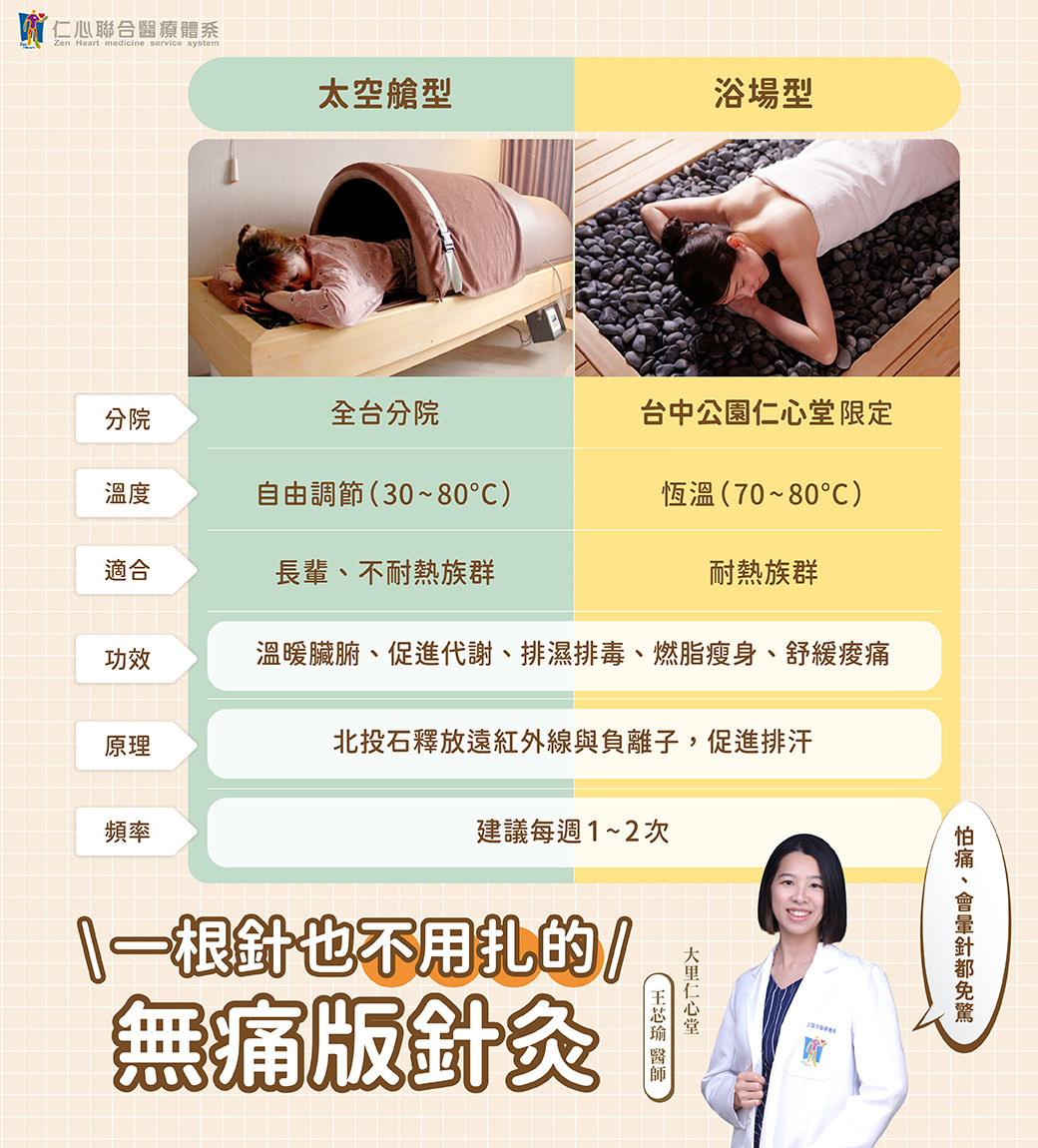 醫師介紹「無痛版針灸」，比較太空艙型與浴場型岩盤浴，適合不同耐熱族群，說明其溫暖臟腑、促進代謝、排濕排毒、燃脂瘦身、舒緩痠痛的功效，強調免去扎針痛感，每週建議進行1至2次以達養生效果。